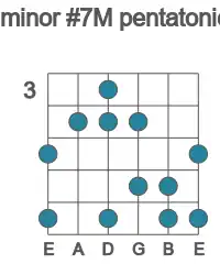 Guitar scale for F# minor #7M pentatonic in position 3